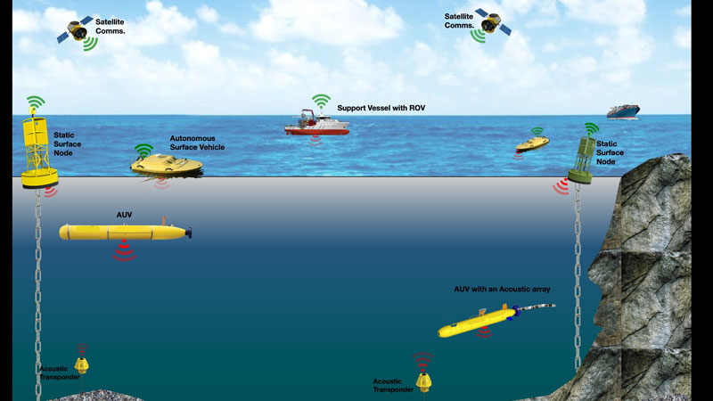 types of auvs